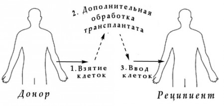 Методы лечения