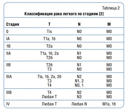 Классификация рака